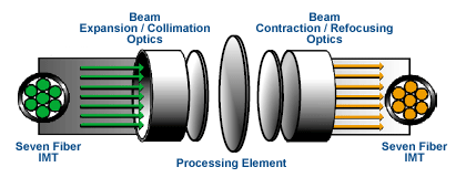 fiber optic technology: heptoport architecture